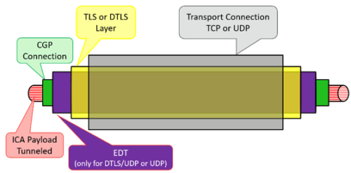 Common Gateway Protocol (CGP) Adaptive Transport